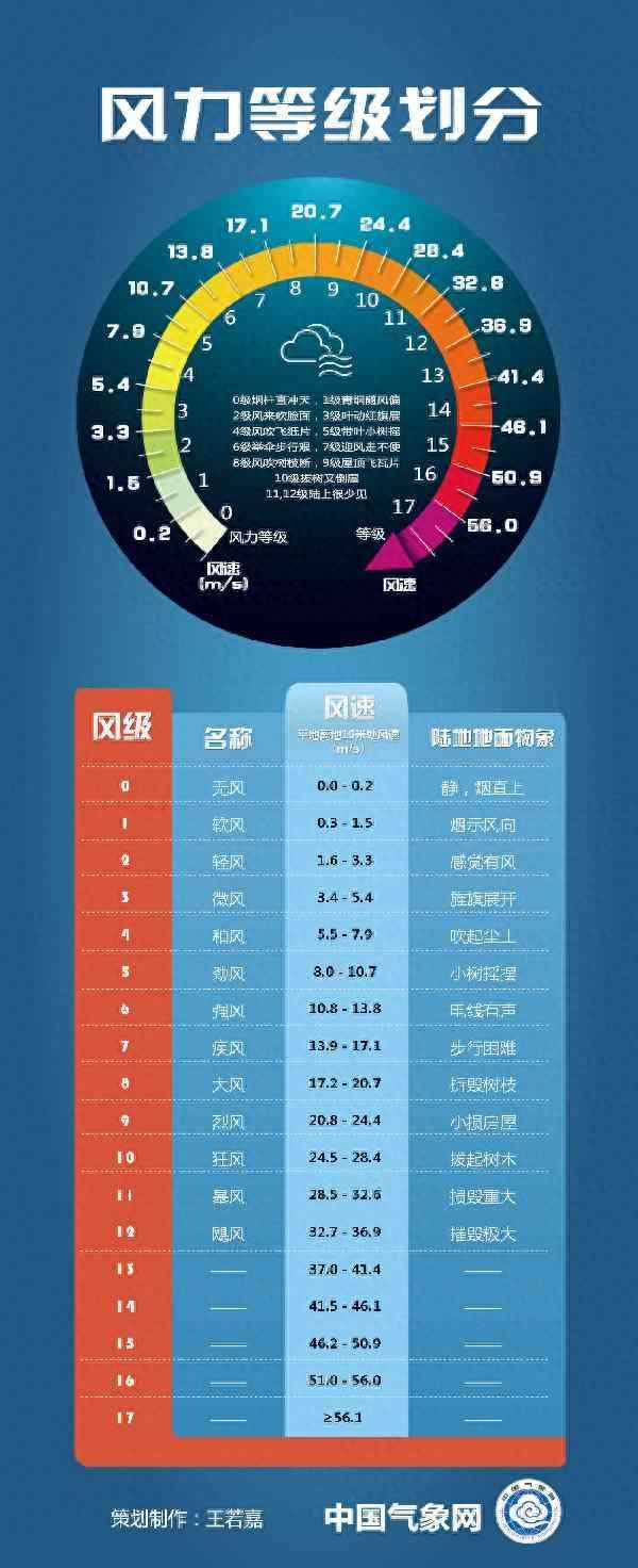 往年臺風數量及級數_往年臺風數量及級數是多少