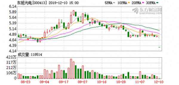 东旭光电(000413)股吧;000431东旭光电股票