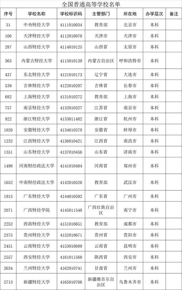 云南财经商贸学校—云南财贸学院是几本