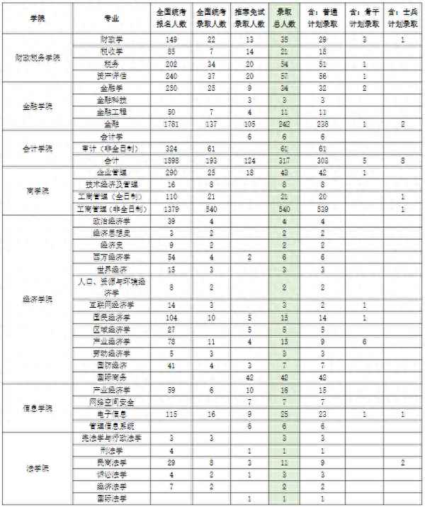 中央财经大学研究生专业、中央财经大学研究生专业目录2024