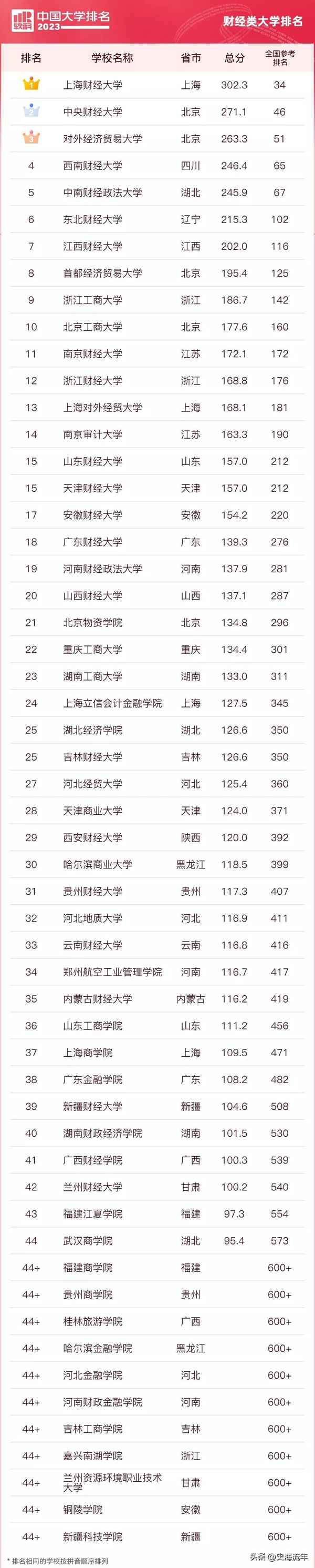 双一流财经院校(财经双一流大学)