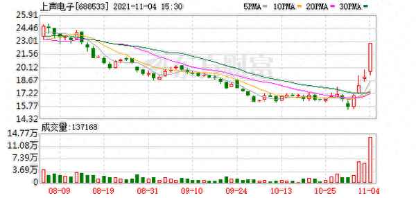 上声电子股票近况(上声电子预计上市价格)