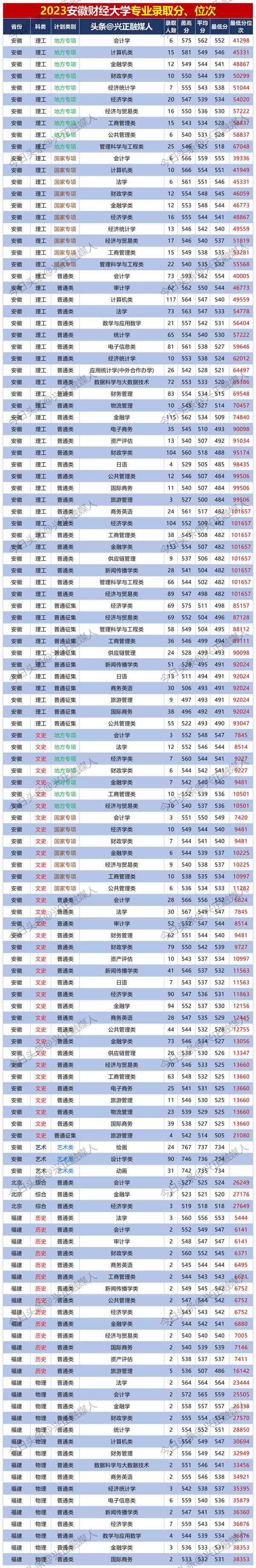 安徽财经大学专业;安徽财经大学专业有哪些