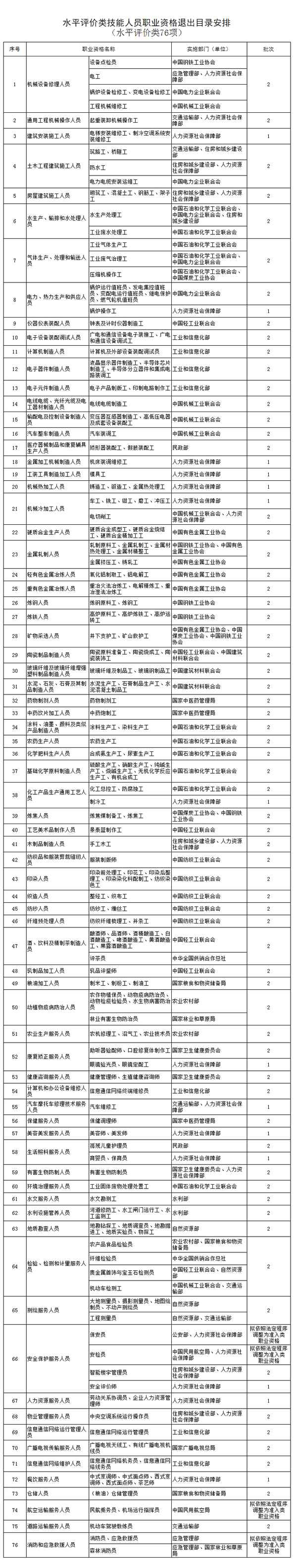 取消职业资格证有哪些(取消职业资格证有哪些2020)