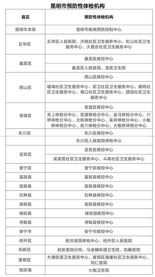 昆明健康证办理地点;昆明健康证办理地点电话查询