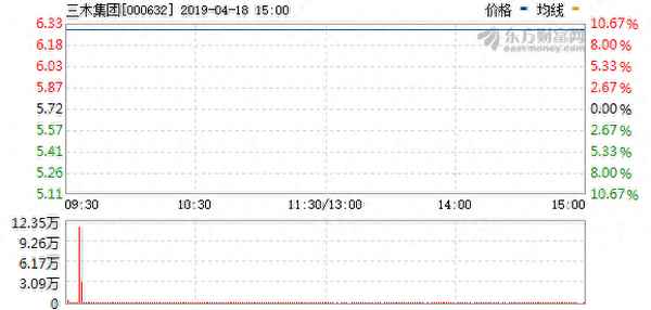 三木集团涨停分析-000632三木集团股票中报