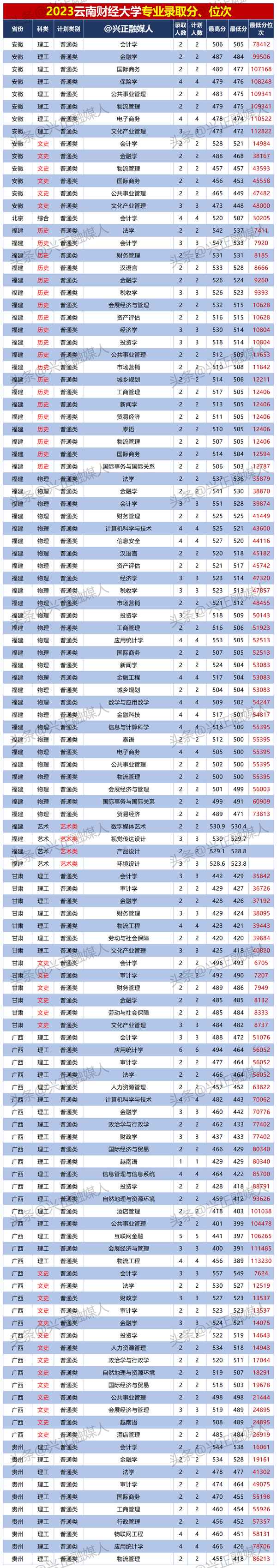 云南财经大学录取分数线、云南财经大学录取分数线2021