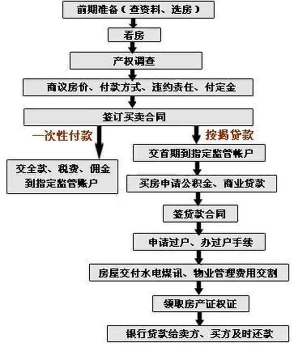 房产交易过户流程,办理房屋交易过户流程
