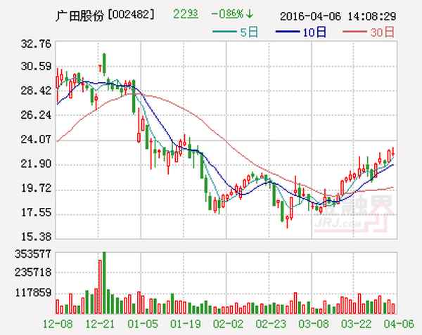 广田股票今日实时行情-买什么股票最安全挣钱
