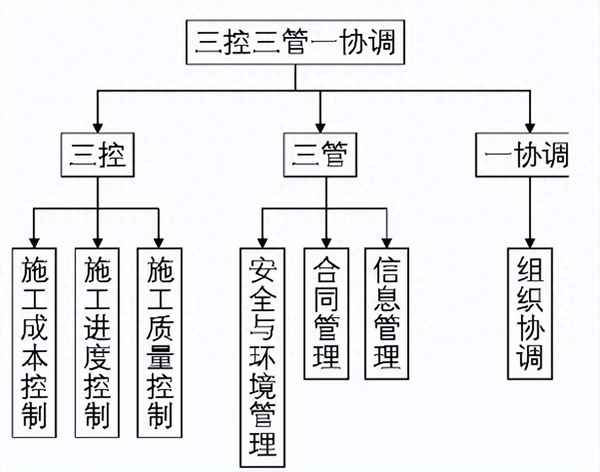 建设工程项目管理范围-建设工程项目管理的职能有哪些