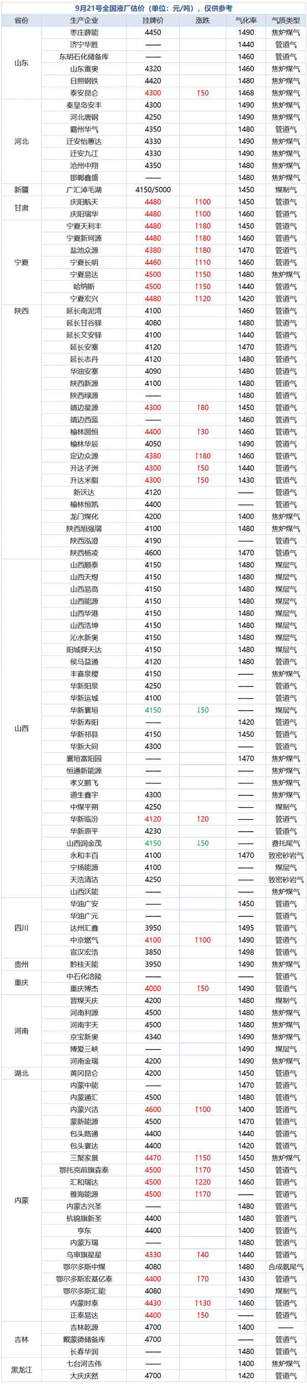 LNG今日气价最新消息_车用LNG暴涨