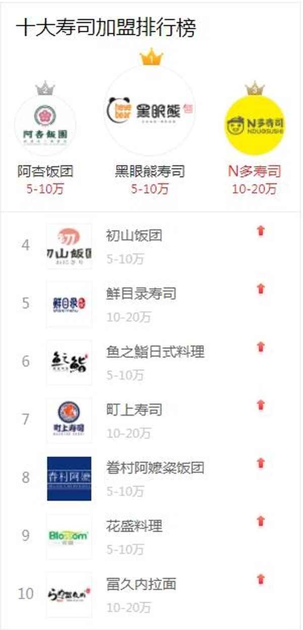 壽司加盟三大品牌、壽司加盟三大品牌排行榜