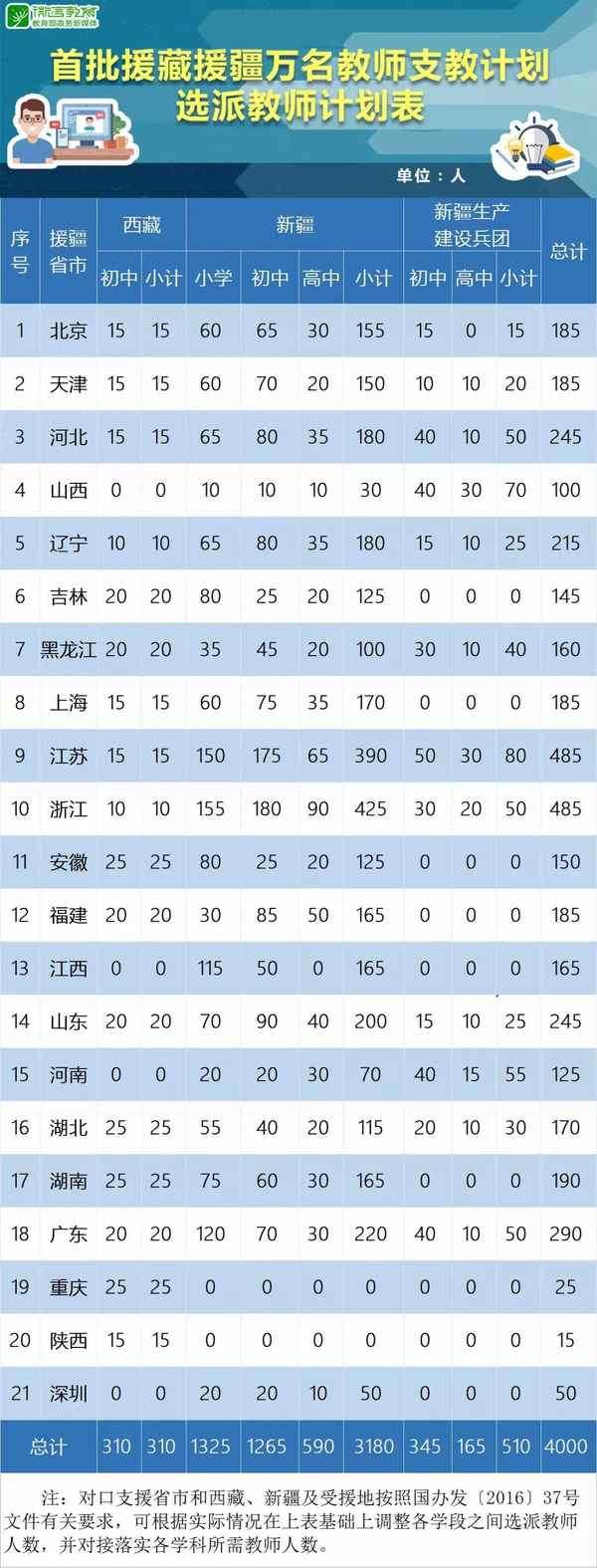 2019山东教师援藏援疆-2022山东援疆教师