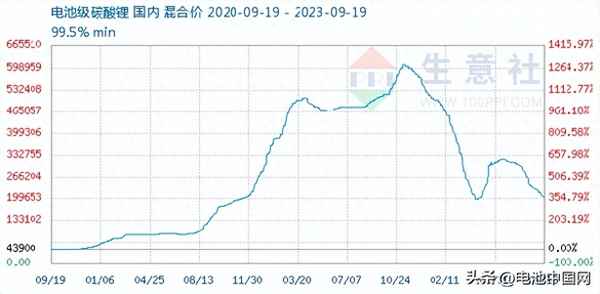 碳酸锂价格十年走势图(碳酸锂未来三年价格预测)