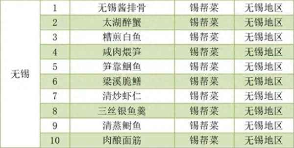 無錫十大美食排名榜-無錫美食攻略吃貨大全