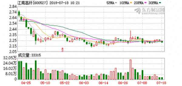 江南高纤股今日行情—江南高纤走势分析
