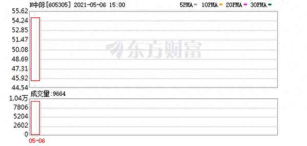 中际联合股票股吧、中际联合股票股吧分析