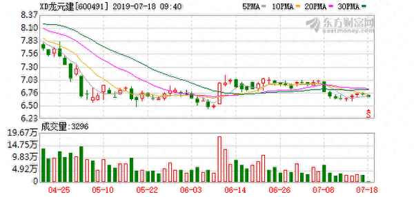 龙元建设股票价格处于历史低位、龙元建设股吧龙