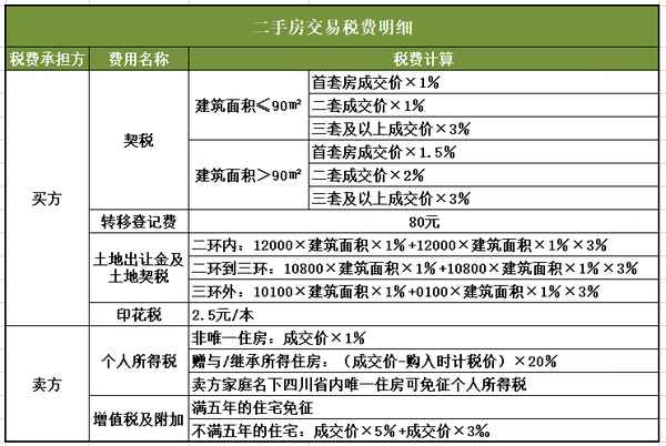成都房產(chǎn)交易稅費-成都房產(chǎn)交易稅費新規(guī)2021