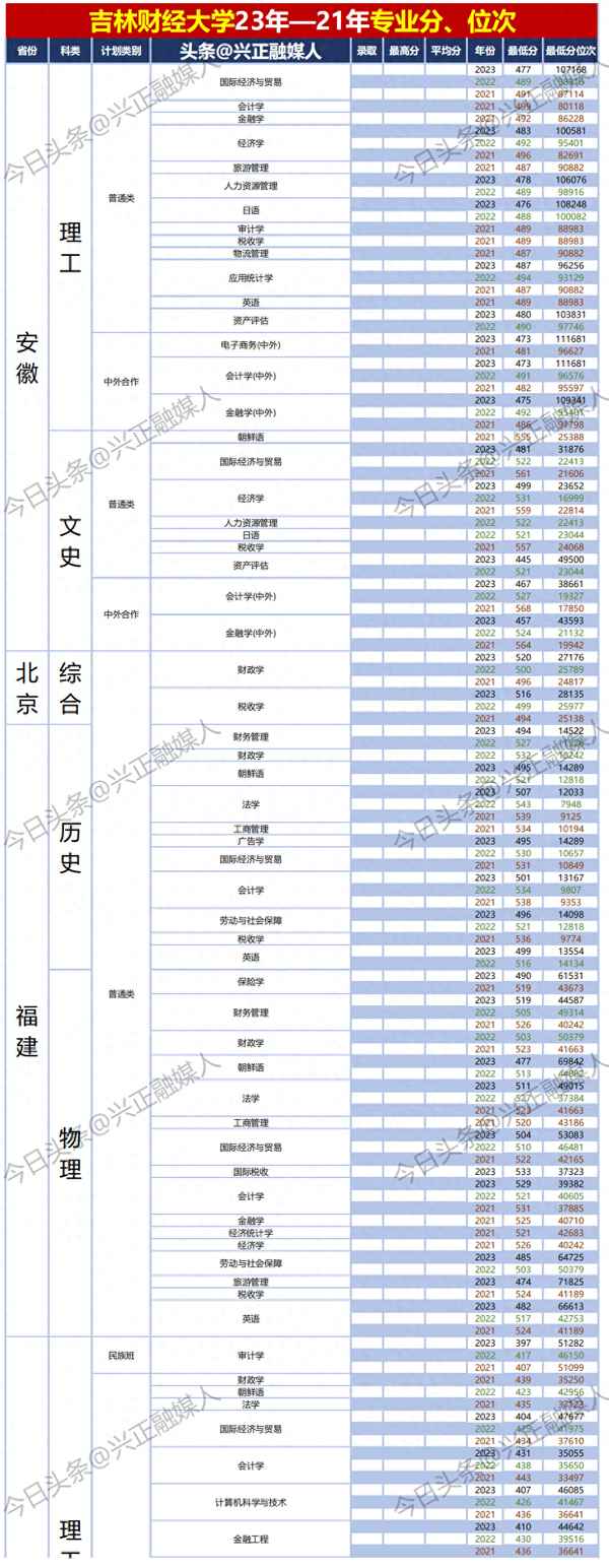 吉林财经2,吉林财经2023录取分数线是多少