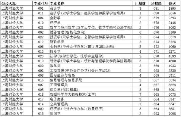 上海财经大学会计专业-上海财经大学会计专业考研分数线