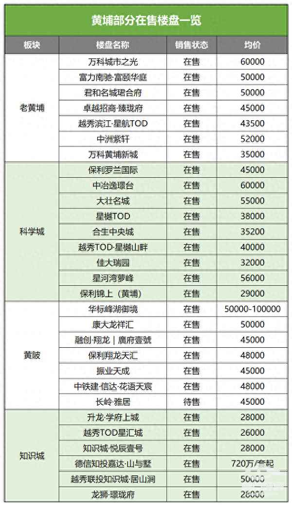 广州黄埔新城楼盘最新楼价、黄埔新楼盘广州市黄埔区楼盘