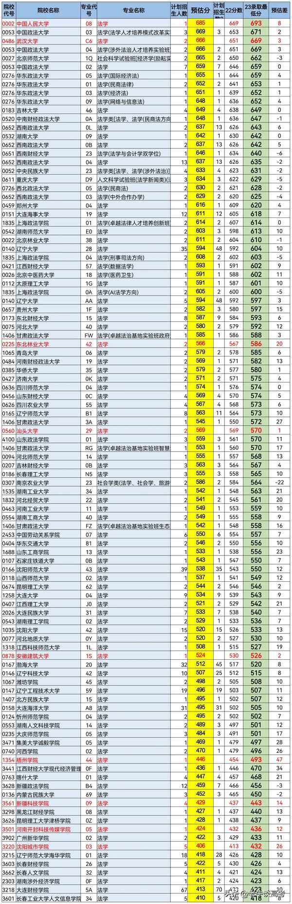 大连财经学院法学-大连财经学院法学录取分数线