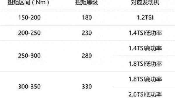 大眾330和280開(kāi)起來(lái)差別大嗎、一汽大眾280和330有什么區(qū)別