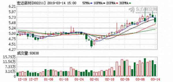 宏达新材股票历史交易数据(宏达新材股票冻结的原因)