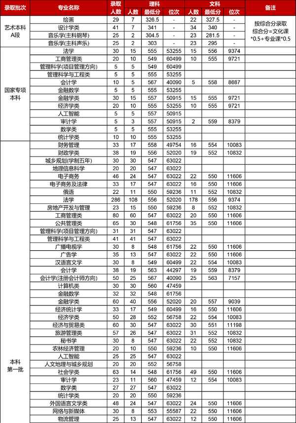 河南财经政法专科专业;河南财经政法专科专业排名