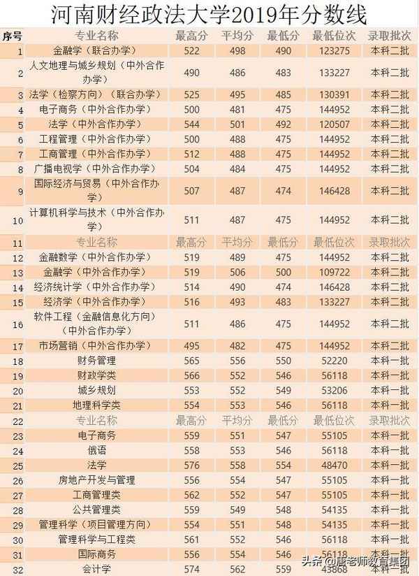郑州财经政法大学分数线2017、郑州财经政法大学分数线2021