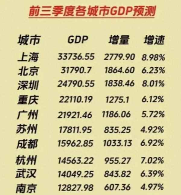 三季度城市GDP、三季度城市gdp排名出炉