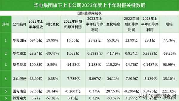 华电能源的净利润增长率、华电能源2016年净利润