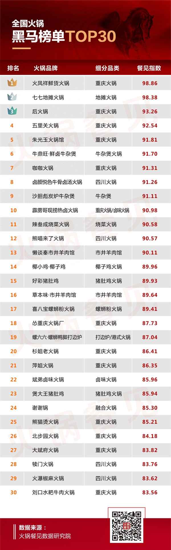 中國火鍋50強排行榜名單_中國火鍋100強公布名單