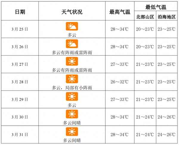 天氣預報三亞一周天氣(天氣預報三亞一周天氣查詢)