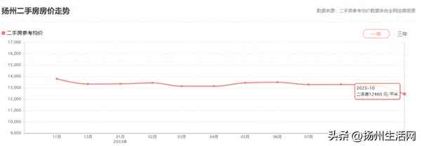 扬州最新房价一览表—扬州房价2021最新房价走势
