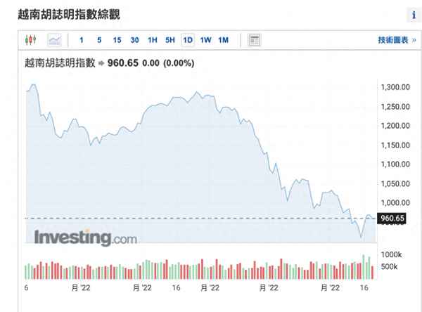 越南股市十年涨了多少,越南2021股市