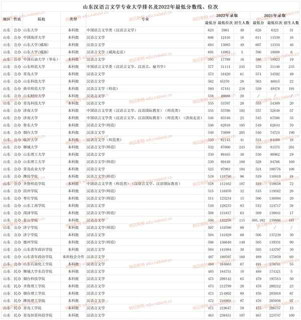 山东财经大学文学院;山东财经大学文学院保研名额