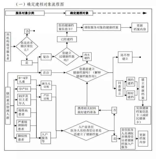 居民健康檔案怎么填寫;居民健康檔案怎么填寫內容