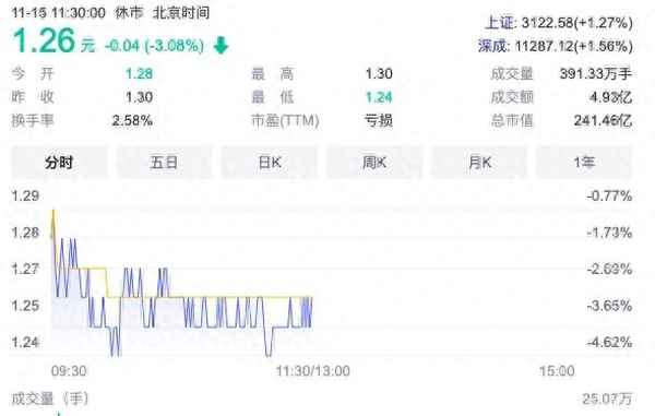 供销大集重组成功了吗、st大集2023年摘帽概率