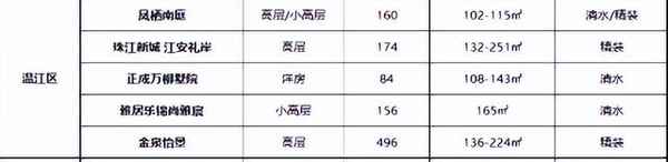 溫江房產(chǎn)新樓盤,溫江樓盤最新