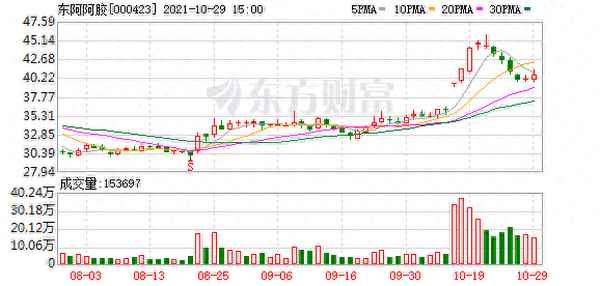 山东阿胶股票代码、东阿阿胶股票市值