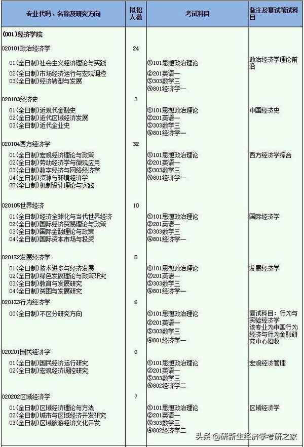 西南财经大学802,西南财经大学802经济学
