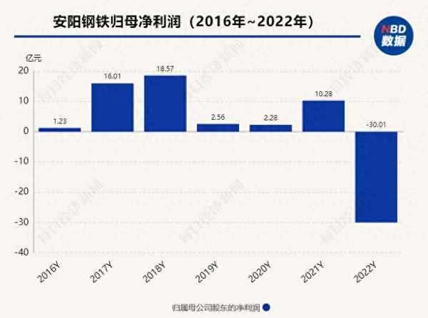 安阳钢铁分红2023;2023年分红公告