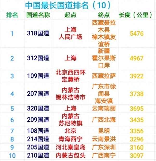 中国最长的国道盘点(中国最长的10条国道)