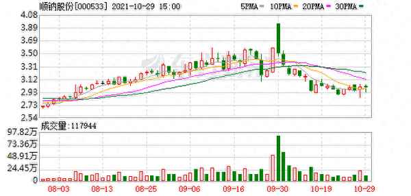 000533 顺钠股份股吧,顺钠股份公告