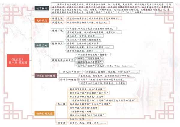 昆蟲記每章內容總結;初二昆蟲記每章概括