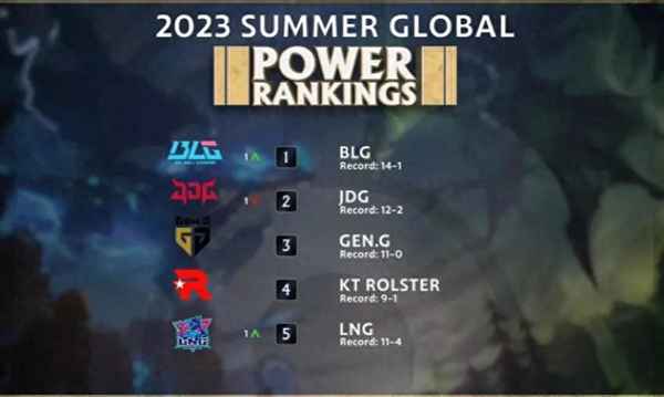 lpl夏季賽最新排名_lpl夏季賽選手數據榜