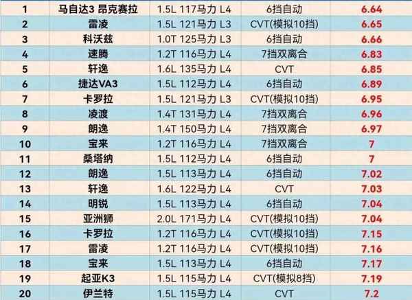 省油車排行榜前十名_省油神車排行