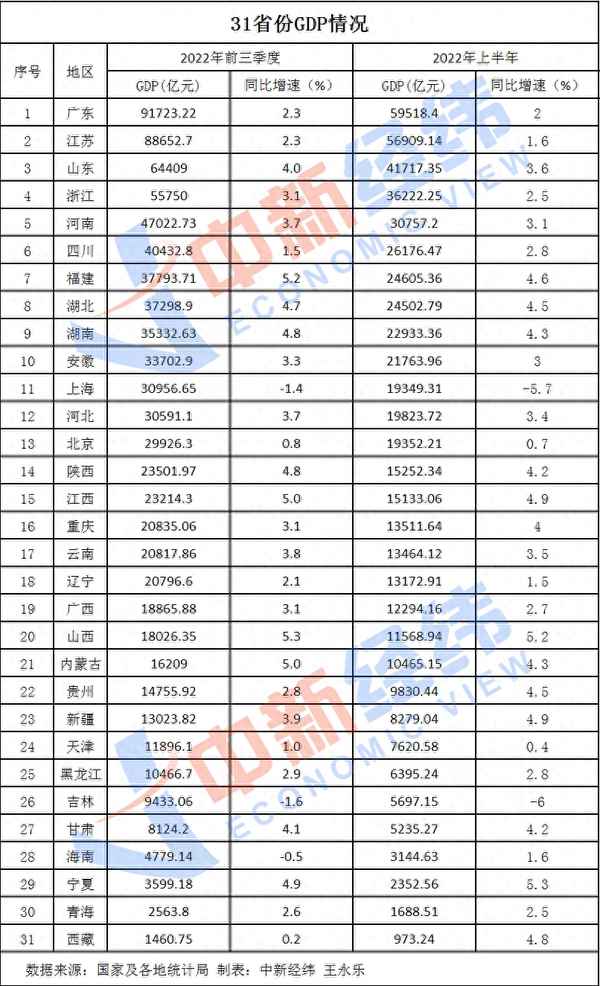 31省份經(jīng)濟(jì)三季報(bào)、31省三季度gdp